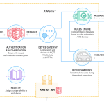 AWS IoT